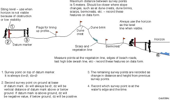 Marking the profile.