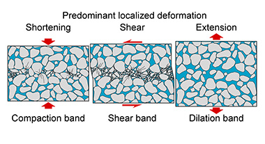 Three modes of deformation