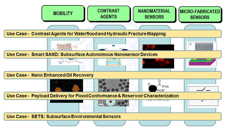Research projects focused on developing applications