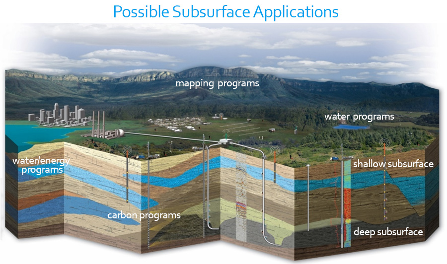 Numerous Subsurface Applications