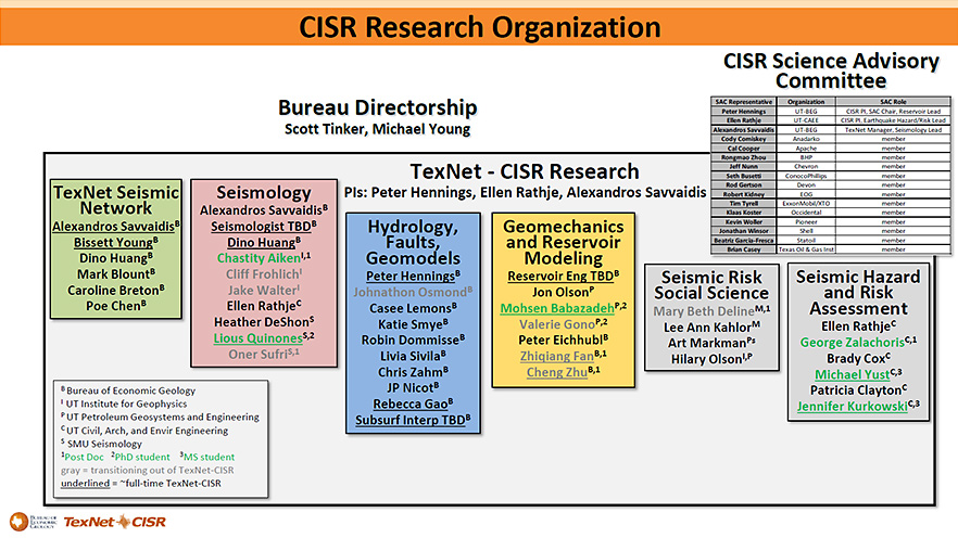 CISR members and programs