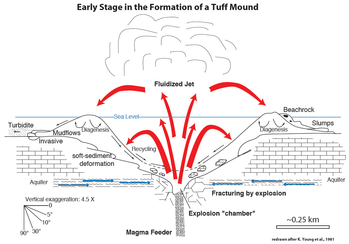 Tuff formation diagram