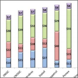 U.S. producer and national oil-company benchmarking: