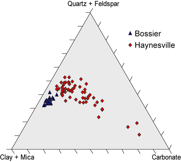 ernary diagram showing Bossier and Haynesville mineralogical data