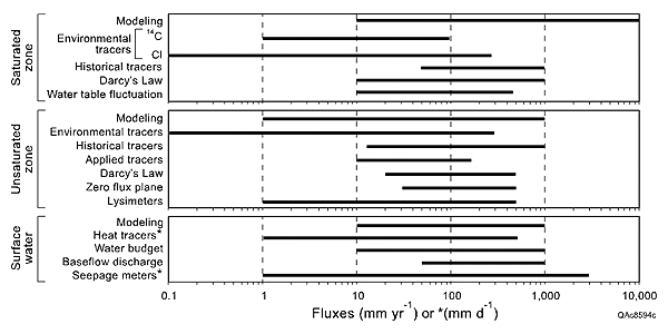 Range of fluxes that can be estimated