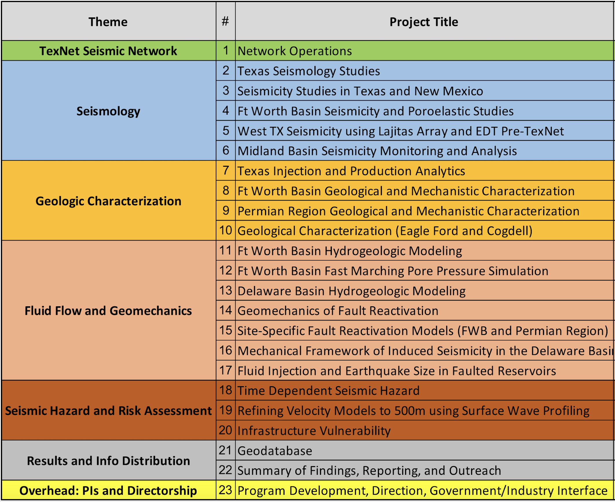 TexNet-CISR Research Portfolio 2017-2019