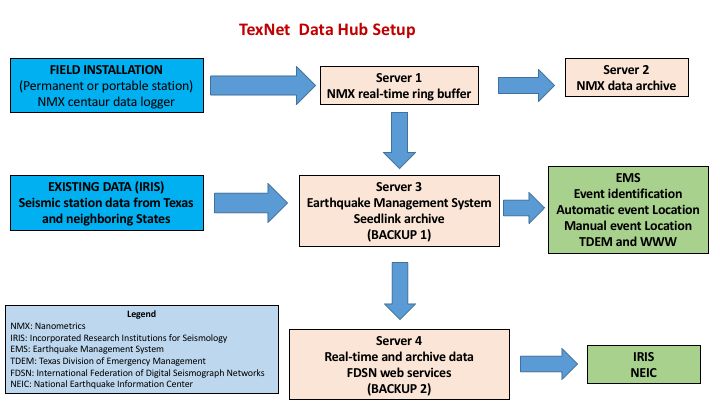 TexNet Data Flow