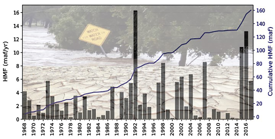 How Much Water can be Captured from Flood Flows