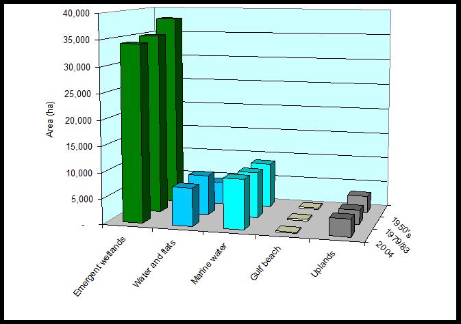 Figure 1. Matagorda Bay Trends