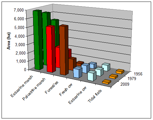 Figure 2. Freeport Habitats