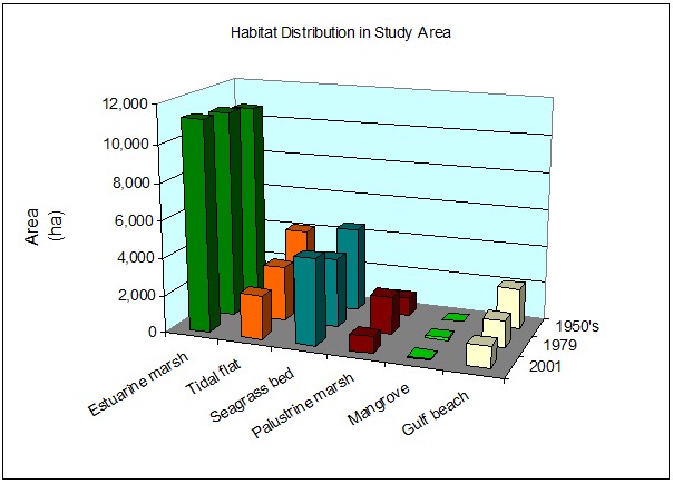 Figure 2. Matagorda Peninsula & IslandHabitats