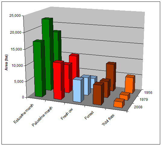 Figure 1. Matagorda Bay Trends