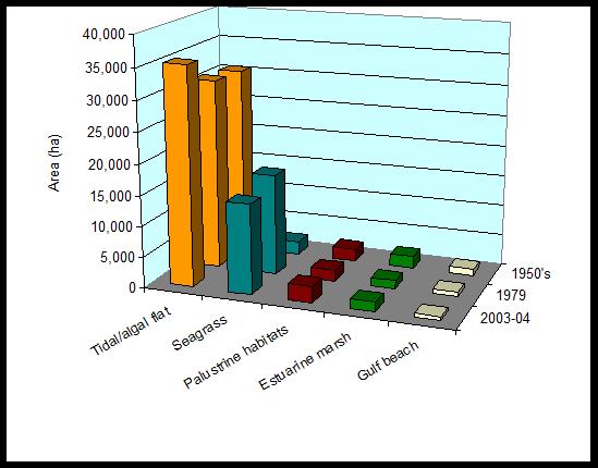 Figure 1. Matagorda Bay Trends