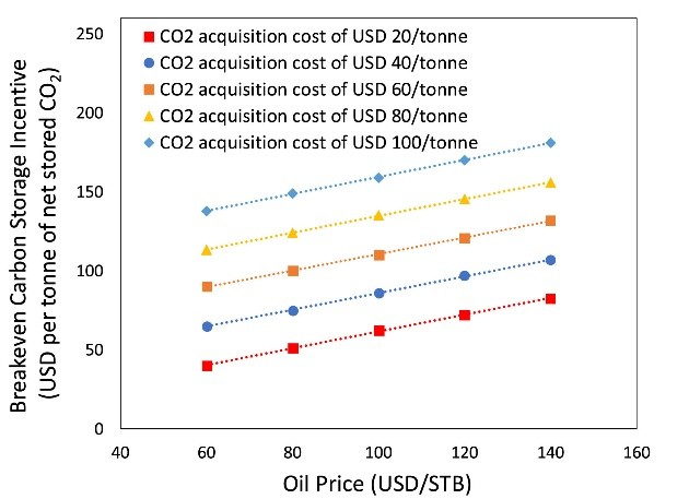 Oil Price vs. Breakeven Carbon Storage Incentive