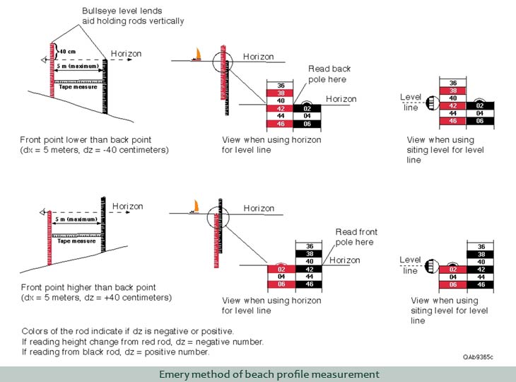 Procedures