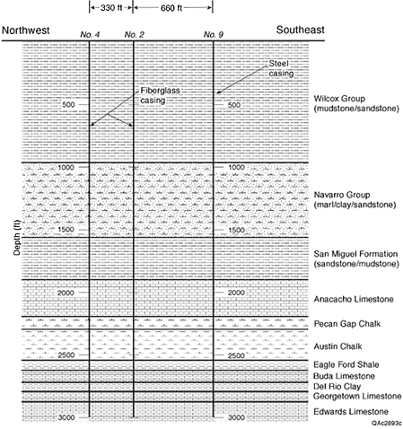 Stratigraphic Section. Formations and rock types penetrated by the test wells.