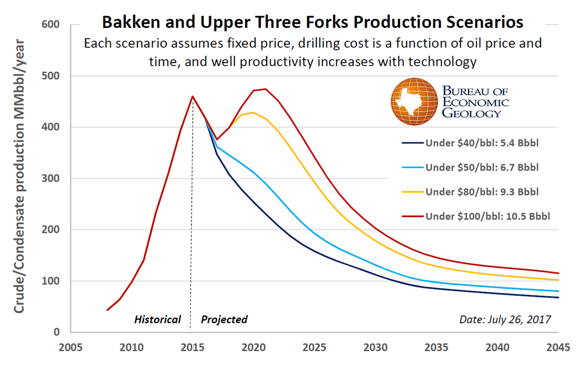 Bakken Play Analysis