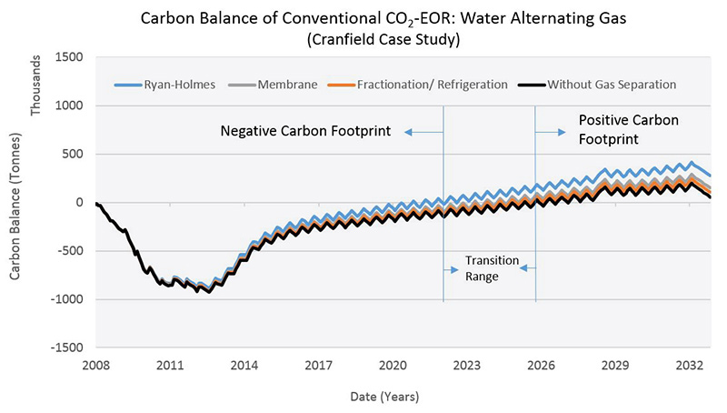 Measured and projected net carbon gains/losses over time of different gas separation technologies at GCCC’s Cranfield test site 