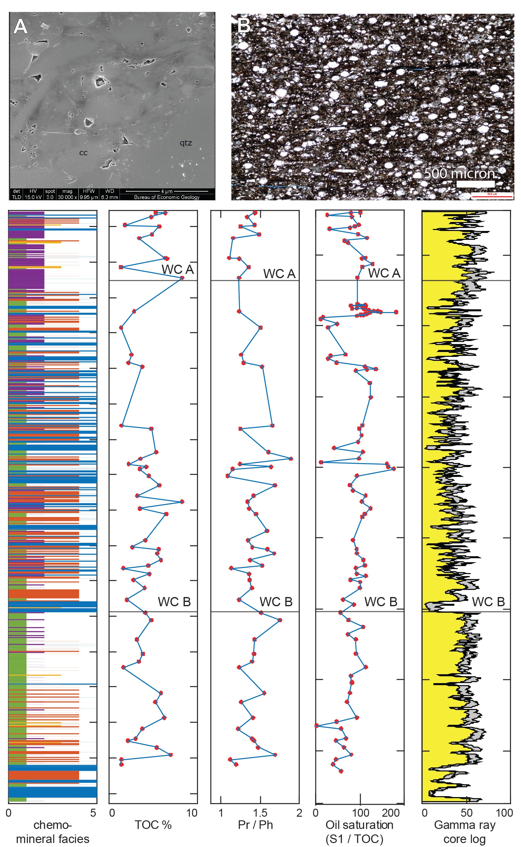 Instruments used to characterize core samples