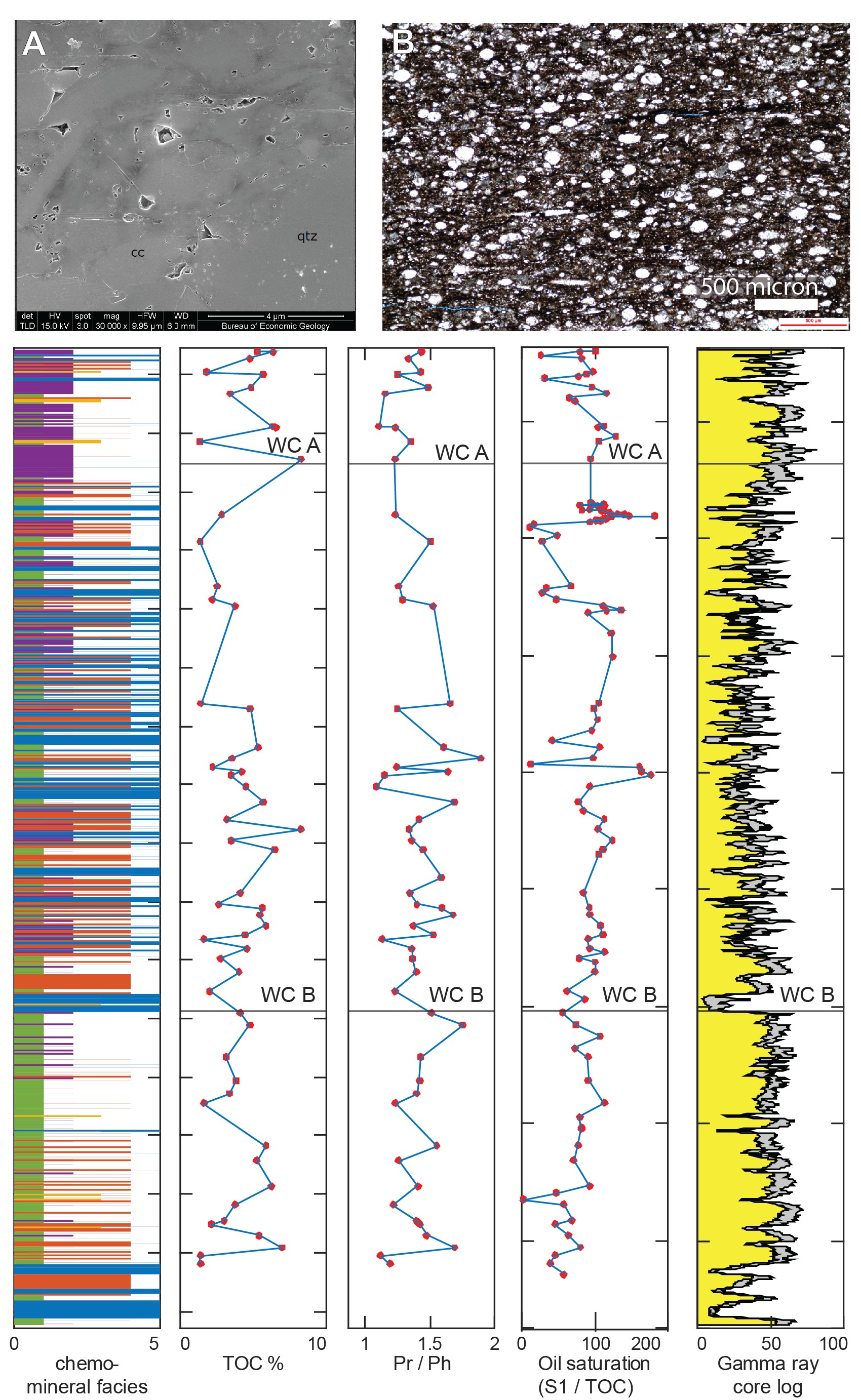 Instruments used to characterize core samples