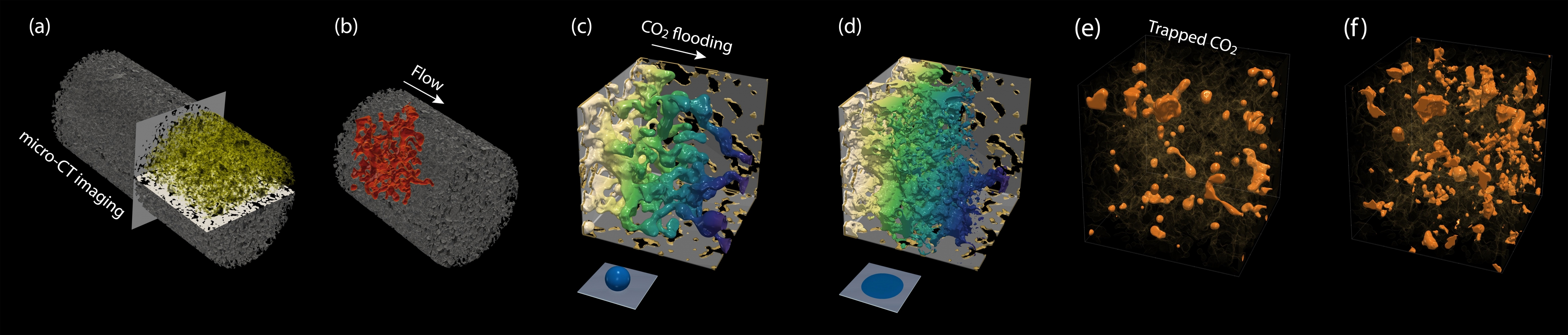 Carbon capture and storage flow modeling
