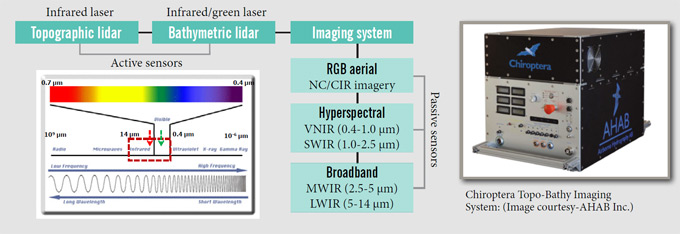 BEG's Chiroptera lidar system