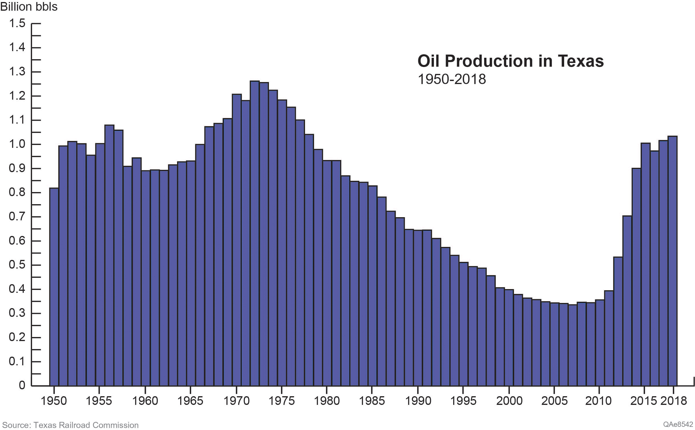 Oil Production in Texas