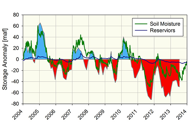 Total terrestrial water storage
