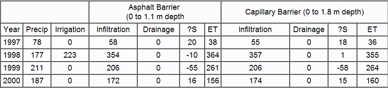 Table 1. Water balance parameters