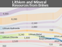 Lithium and Mineral Resources from Brines