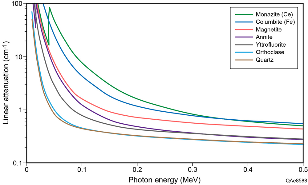 attenuation