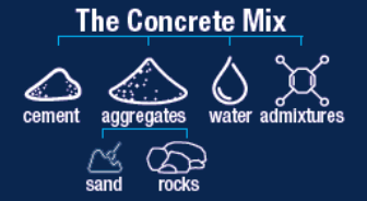 Figure 1. Concrete is made from cement, aggregates (rock and sand), water, and admixtures.