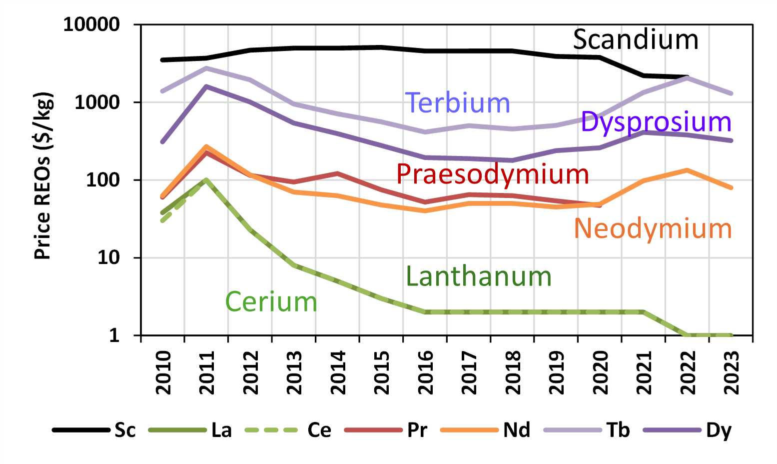 Figure 10. Prices of Rare Earth Oxides used to estimate value of REOs for Gulf Coast coals and and coal ash. 