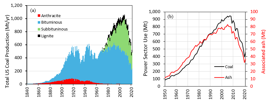 Figure 3. (a) Time series of coal produced in US based on coal rank and coal burned in power plants in the US and (b) related ash content generated in power plants  (Reedy et al., IJCT, 2024).