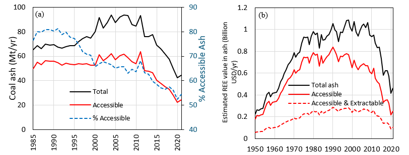 Figure 4. (a) Coal ash generated over time and potentially accessible coal ash (not used or sold) (lhs) and (b) estimated value of rare earth oxides over time (Reedy et al., IJCT, 2024).