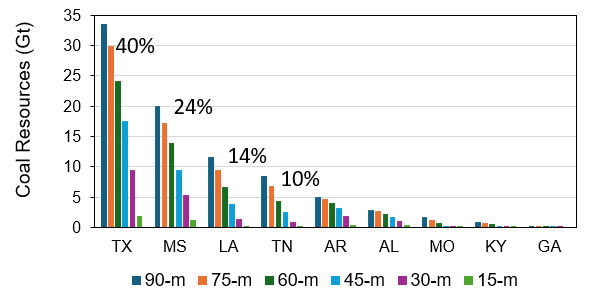 Figure 6. Distribution of coal resources in Gulf Coast states and by depth intervals.