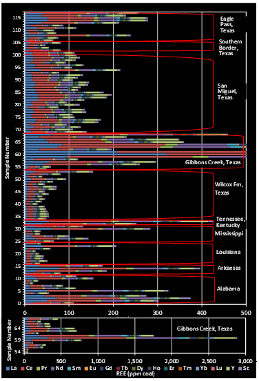 Figure 7. Distribution of REE concentrations in 118 samples from coals in the Gulf Coast Bains, showing very high values in the Gibbons Creek site in Texas (Scanlon et al., 2025). 