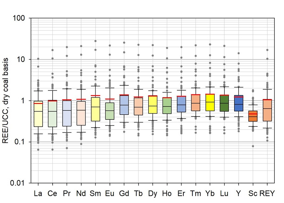 Figure 8. Concentrations of REEs relative to upper continental crust levels in the 118 Gulf Coast samples