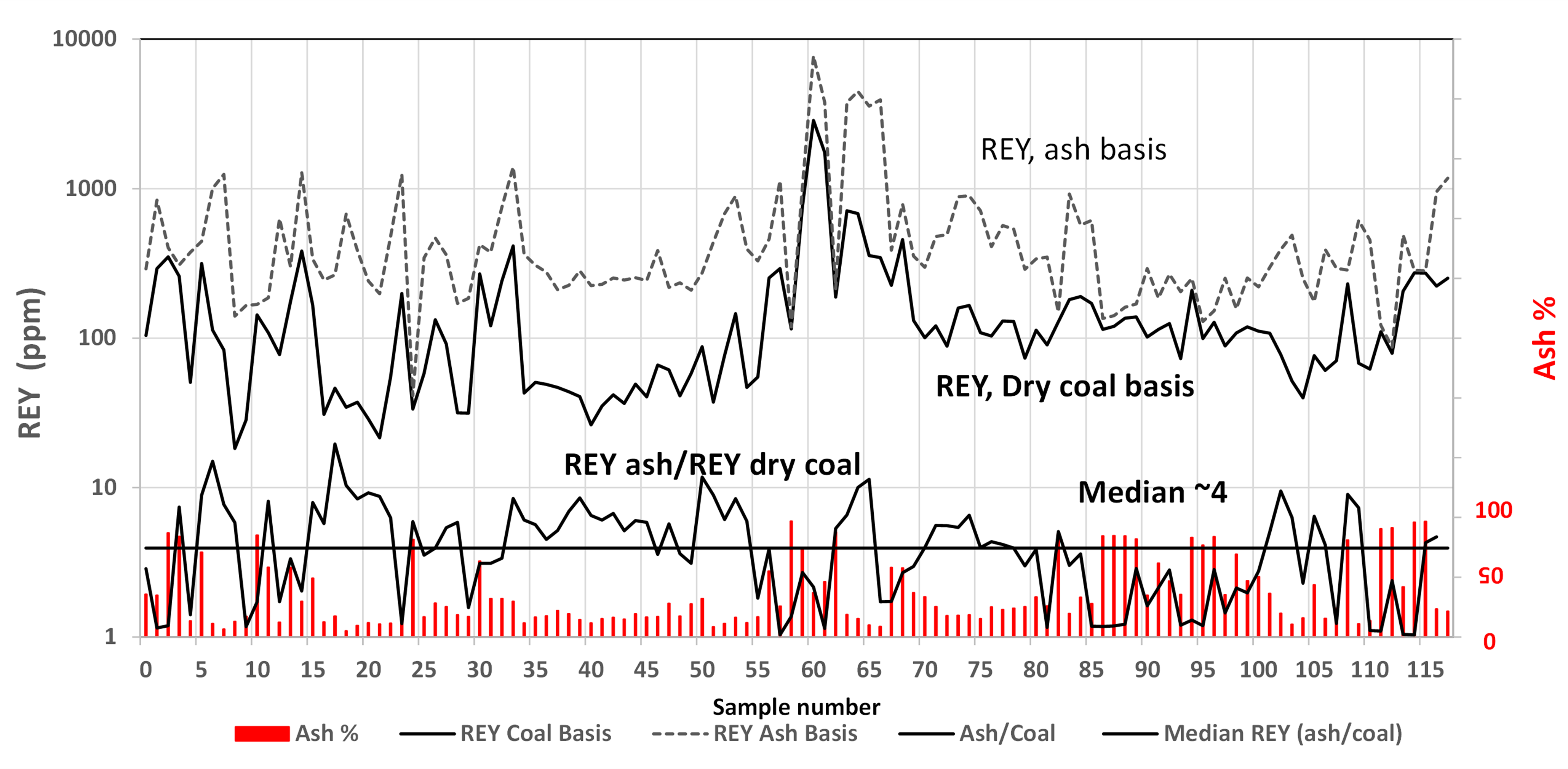 Figure 9. The concentration of REYs in coal ash is ~ 4× higher than that in coal in the Gulf Coast samples