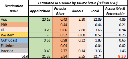 Table 1. Estimated value of rare earth oxides (REOs) by source basin