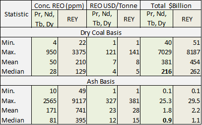 Table 2. Concentrations and value of REOs in coal and coal ash in the Gulf Coast, considering REEs + Yttrium and also REEs used in permanent magnets (Pr, Nd, Tb, and Dy) (Scanlon et al., 2025).