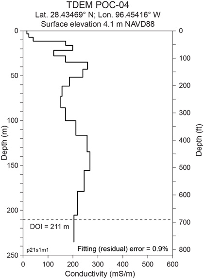 Figure G10. Subsurface electrical conductivity model constructed from TDEM sounding POC-04.