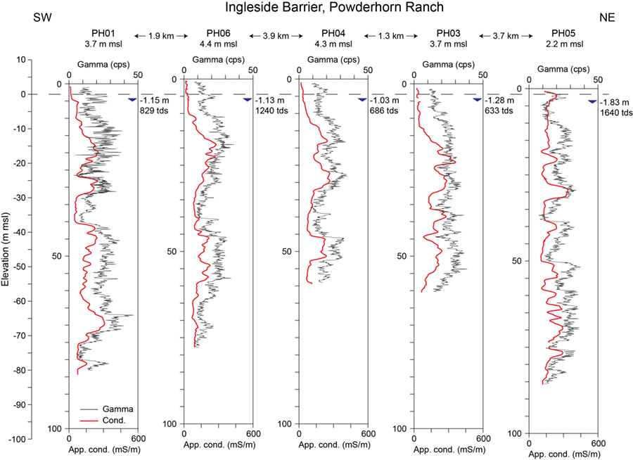 Figure G9. Well log cross section oriented southwest to northeast across Powderhorn Ranch