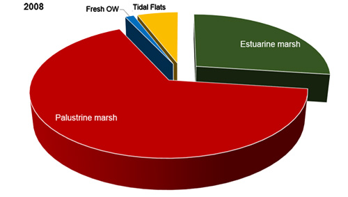 Areal extent of selected habitats