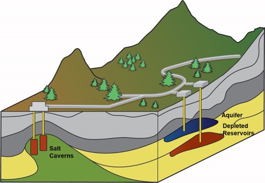 hydrogen storage