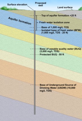 Surface Casing Estimator