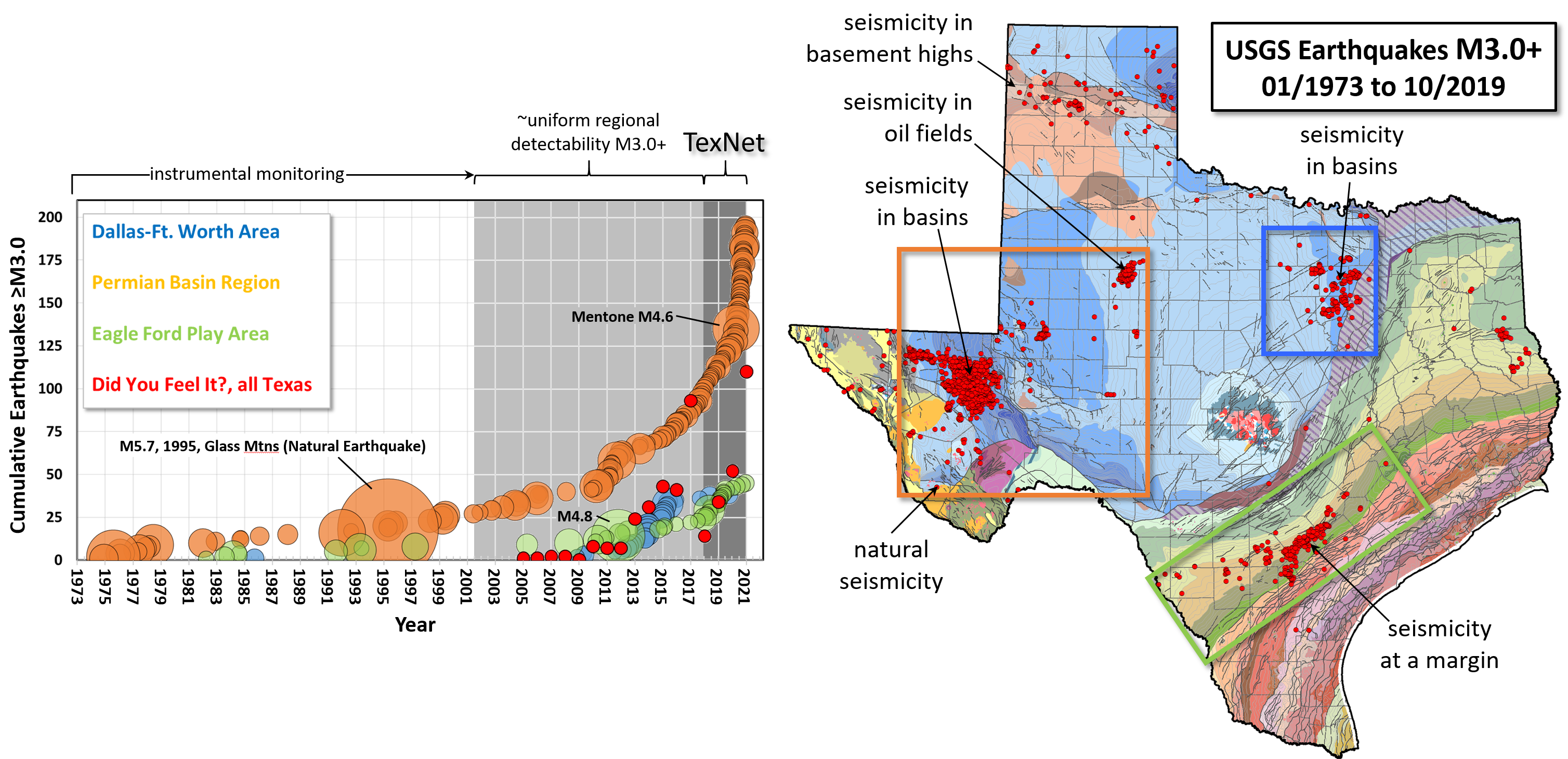 Earthquake Trends in Key areas