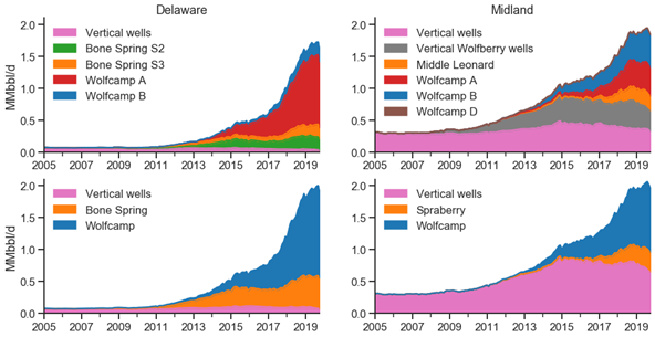 Permian Basin production