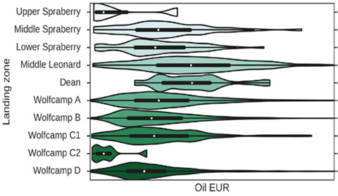 Midland Basin EUR distribution for each landing zone