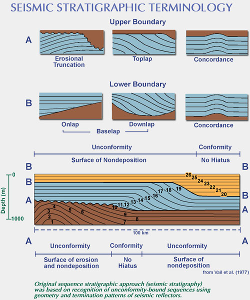 Depositional Sequence - an overview